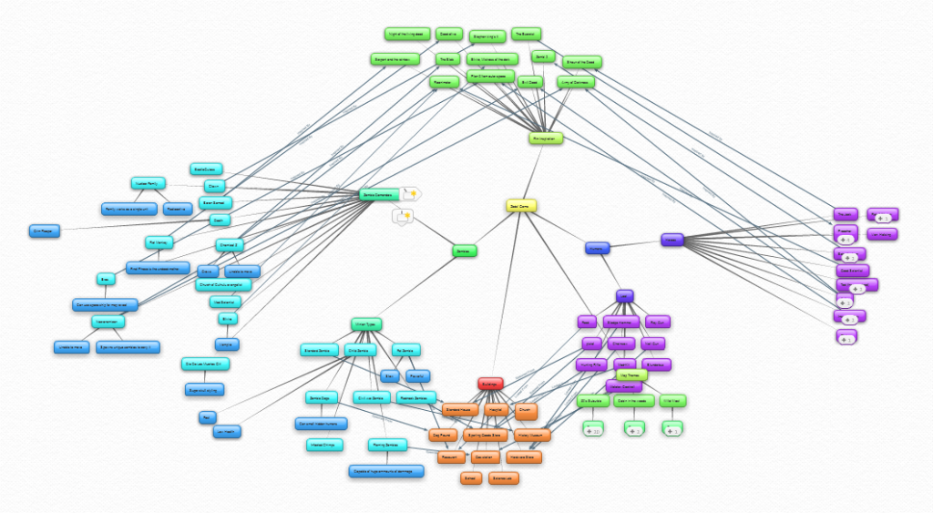 An actual mind map from project Zeds